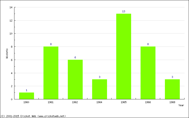 Wickets by Year