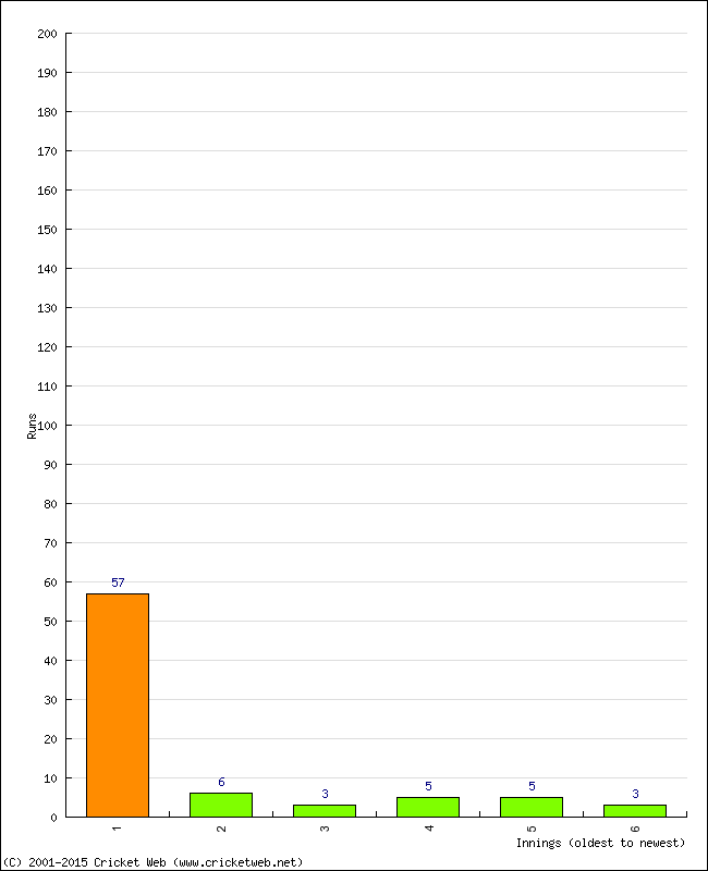 Batting Performance Innings by Innings - Home