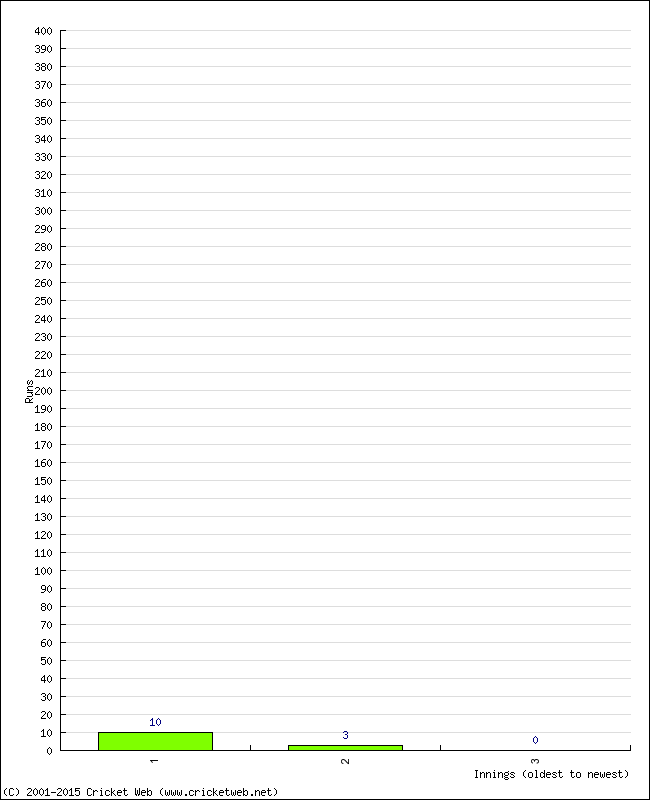 Batting Performance Innings by Innings