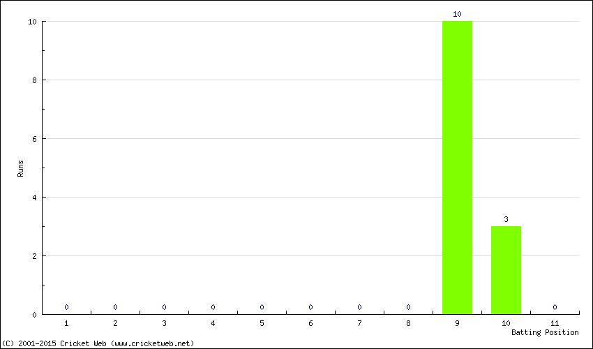 Runs by Batting Position