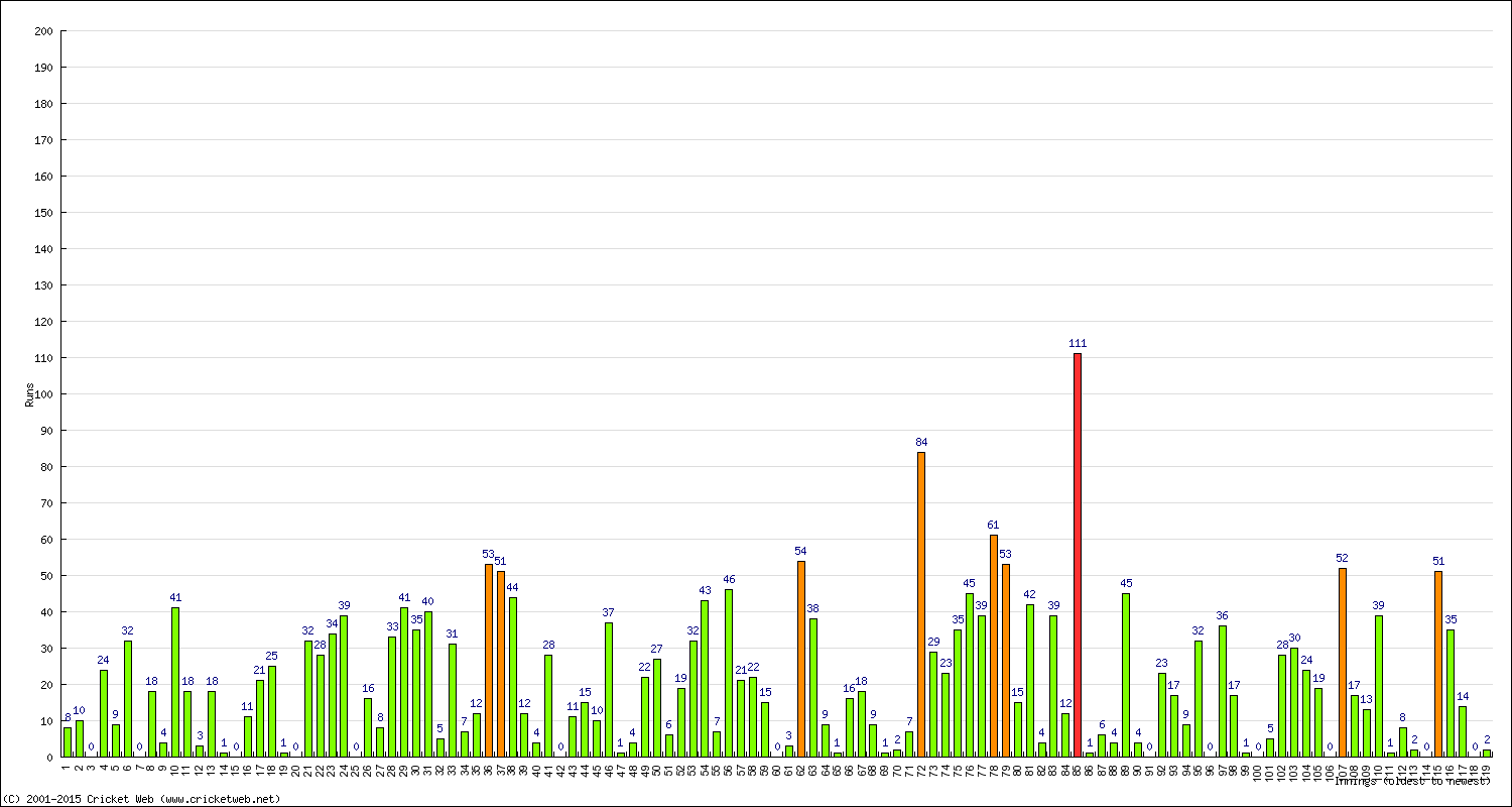 Batting Performance Innings by Innings