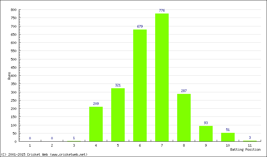 Runs by Batting Position