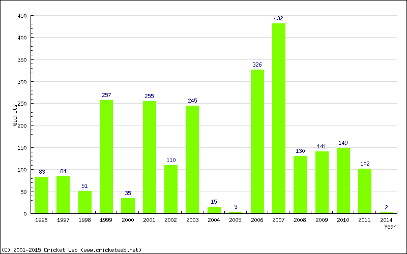 Runs by Year