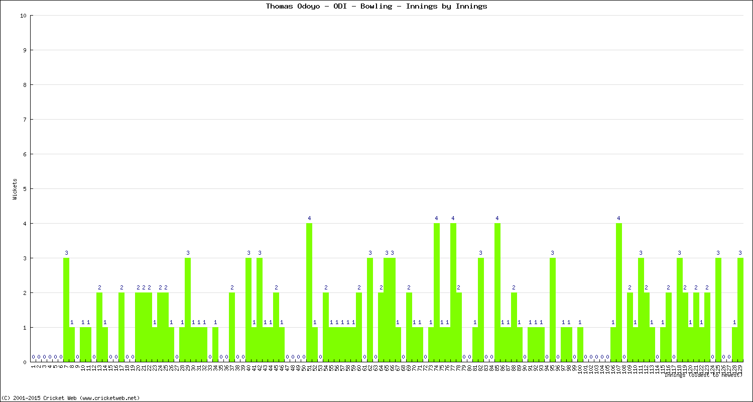 Bowling Performance Innings by Innings