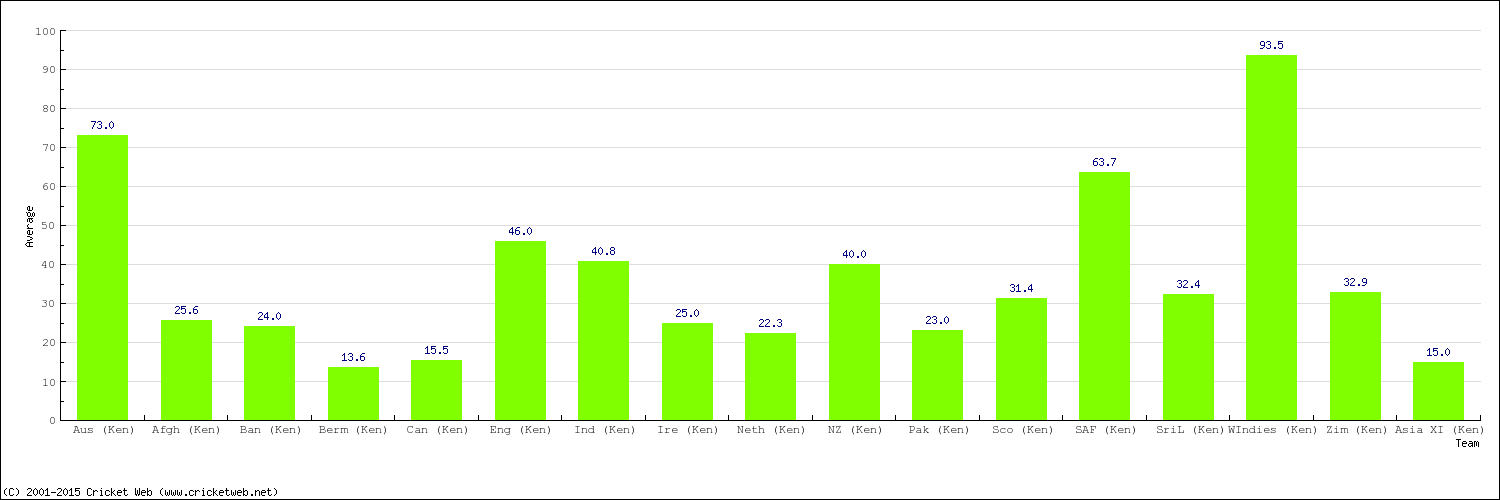 Bowling Average by Country