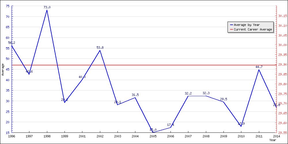 Bowling Average by Year