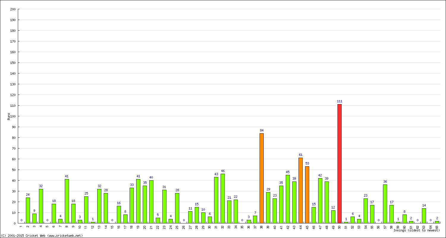 Batting Performance Innings by Innings - Home