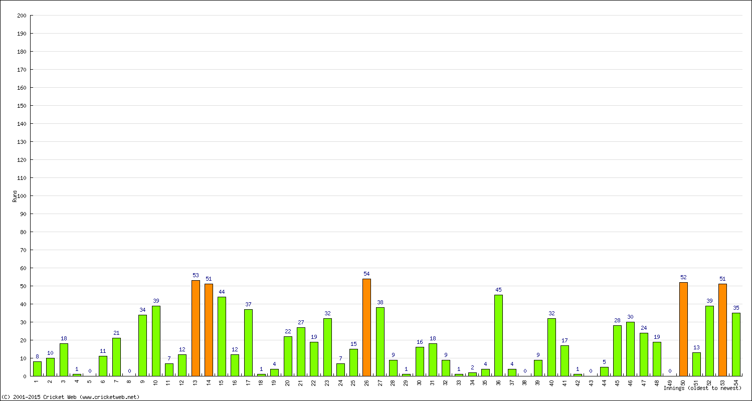 Batting Performance Innings by Innings - Away