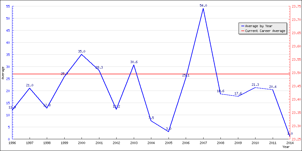 Batting Average by Year