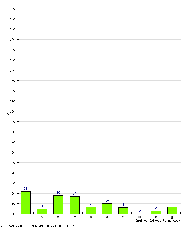 Batting Performance Innings by Innings