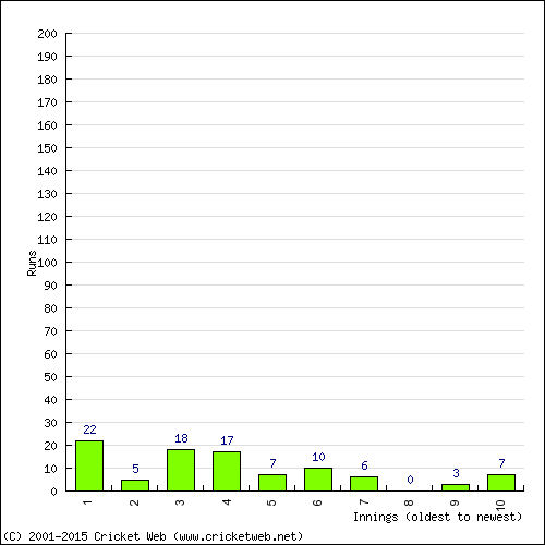 Batting Recent Scores