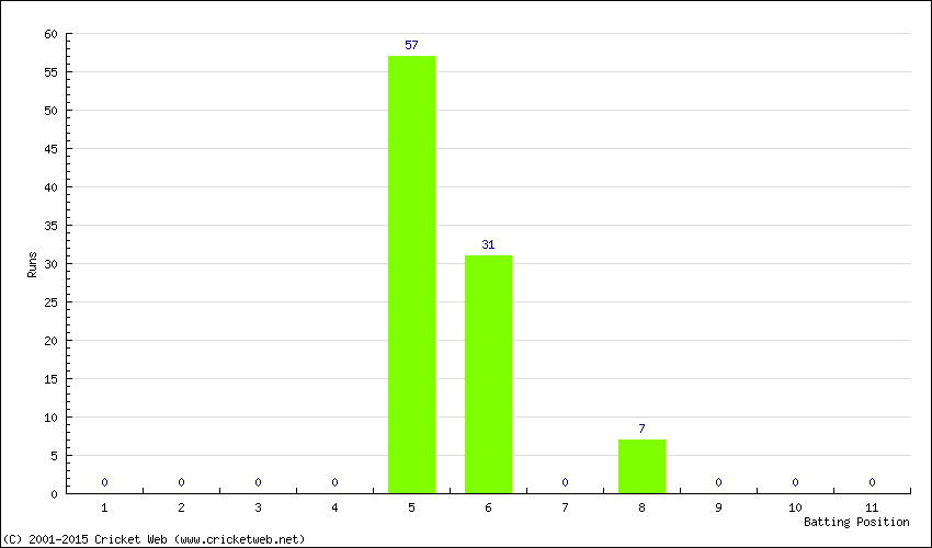 Runs by Batting Position