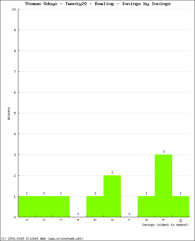 Bowling Performance Innings by Innings