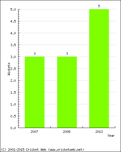 Wickets by Year