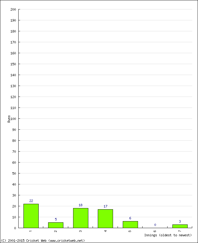 Batting Performance Innings by Innings - Home