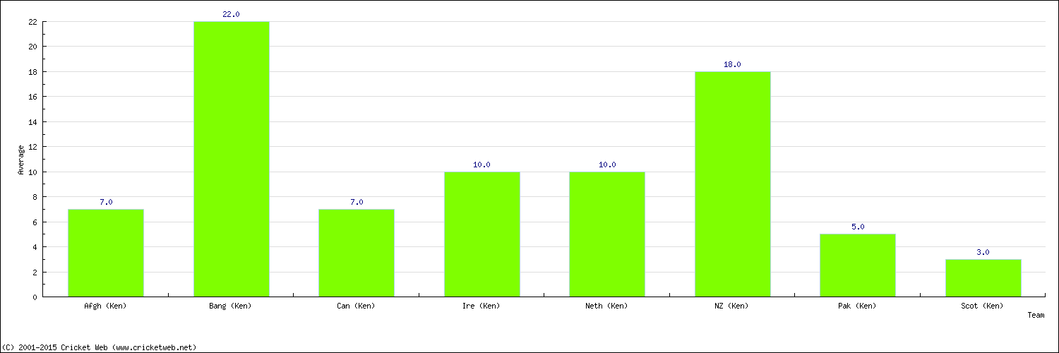 Batting Average by Country