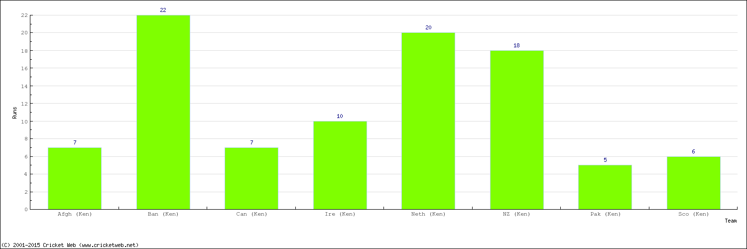 Runs by Country