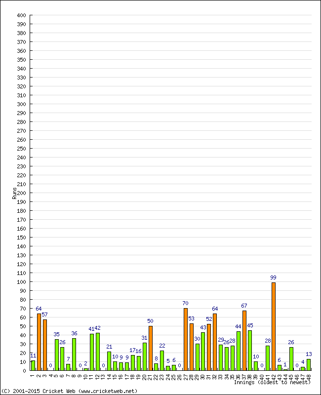 Batting Performance Innings by Innings