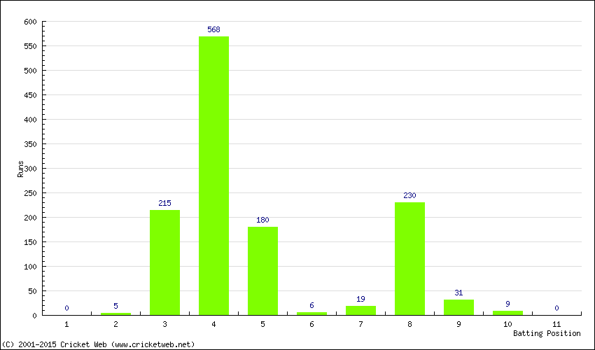 Runs by Batting Position