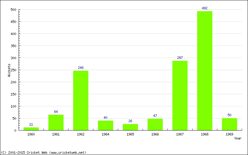 Runs by Year