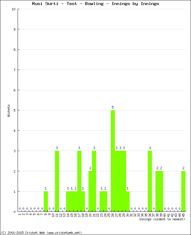 Bowling Performance Innings by Innings