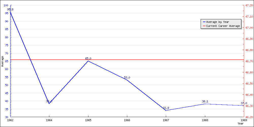 Bowling Average by Year