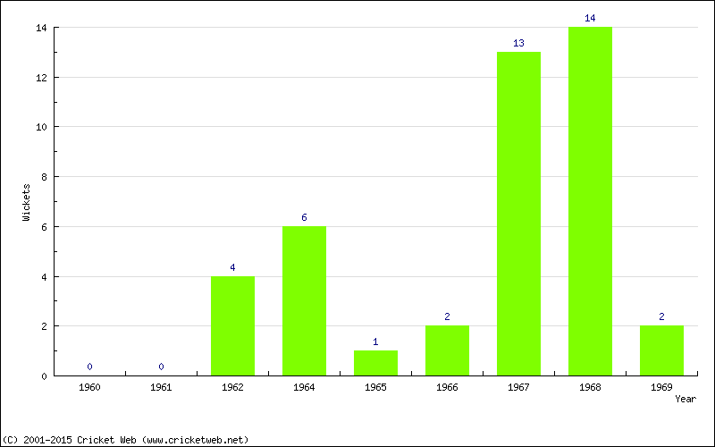 Wickets by Year