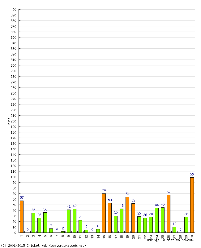 Batting Performance Innings by Innings - Away