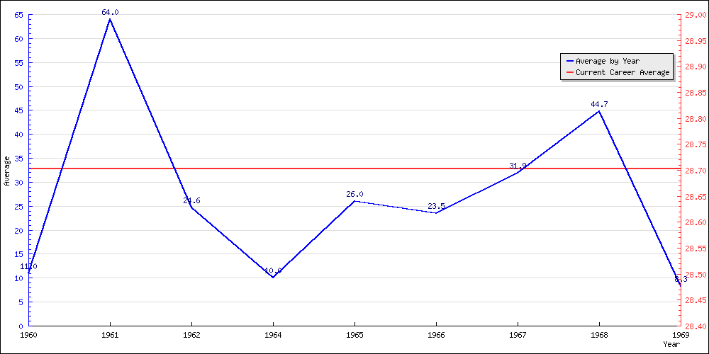 Batting Average by Year