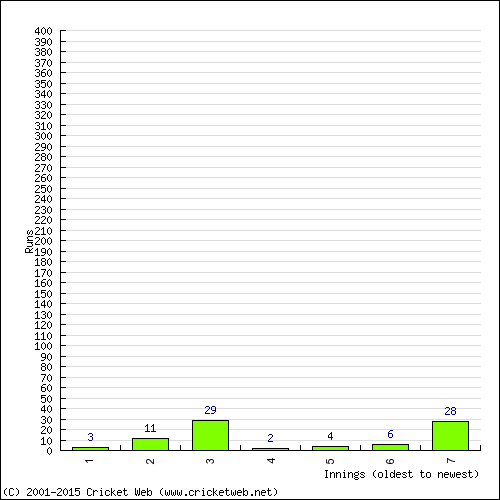 Batting Recent Scores