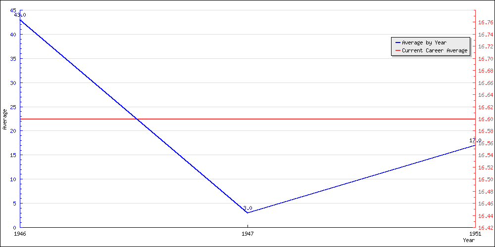 Batting Average by Year