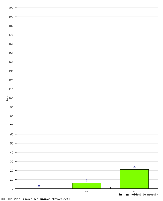 Batting Performance Innings by Innings