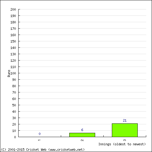 Batting Recent Scores