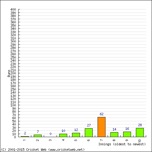 Batting Recent Scores