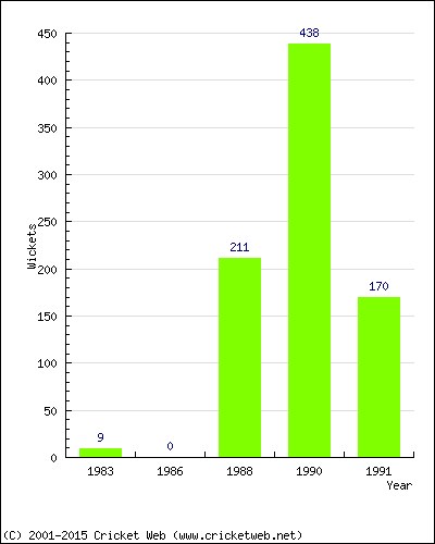 Runs by Year