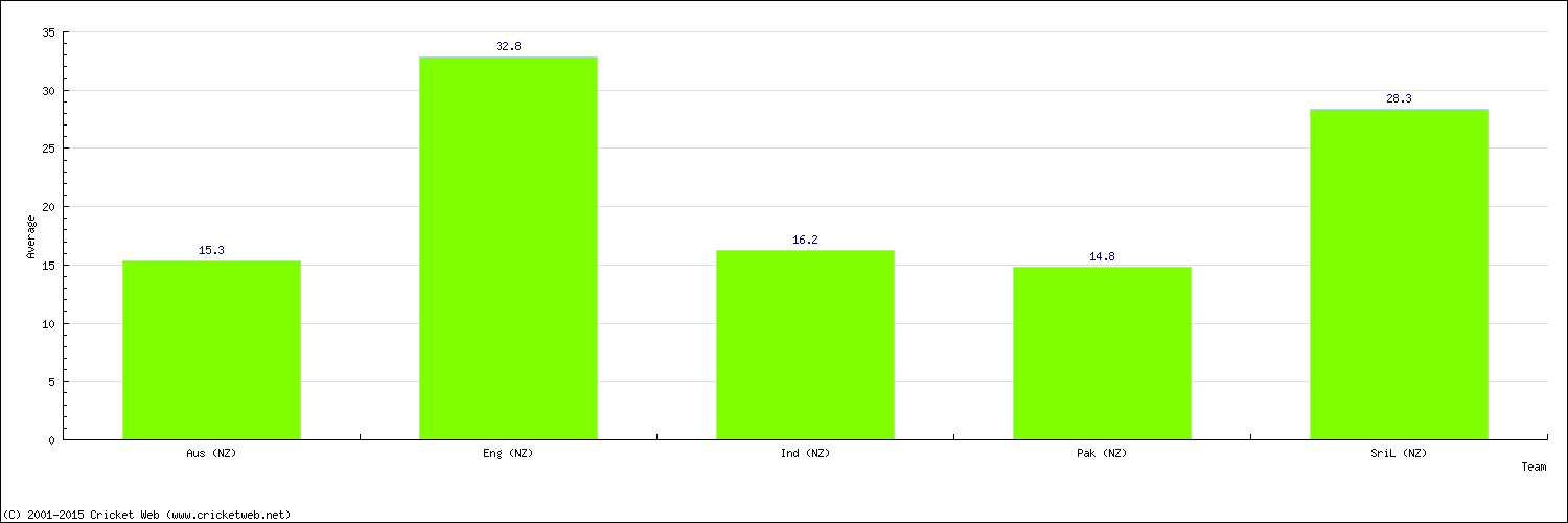 Batting Average by Country