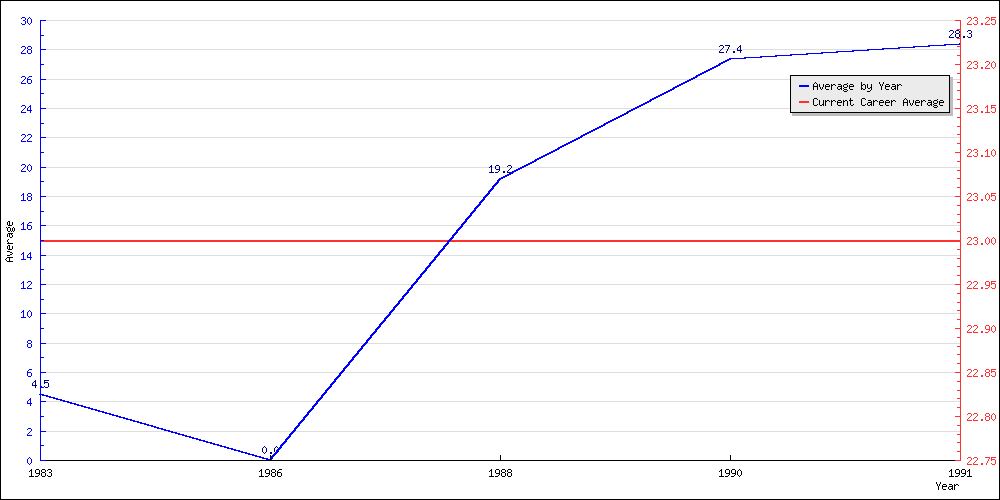 Batting Average by Year