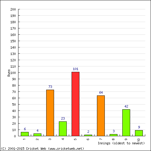 Batting Recent Scores