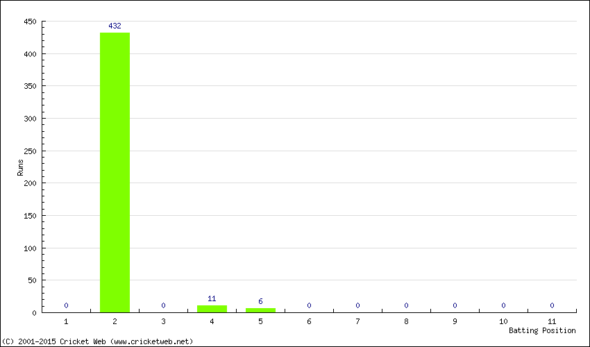 Runs by Batting Position