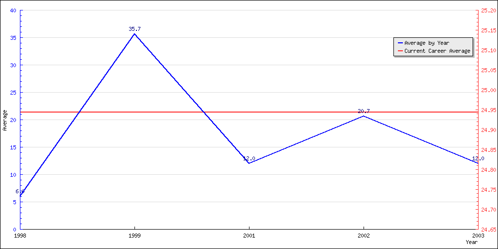 Batting Average by Year