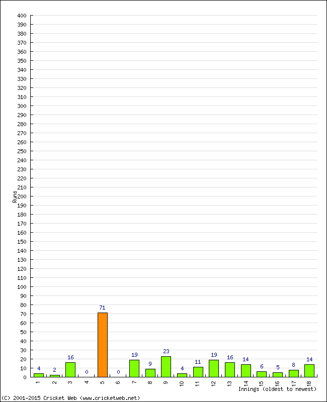 Batting Performance Innings by Innings