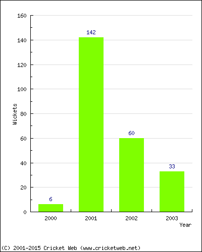 Runs by Year