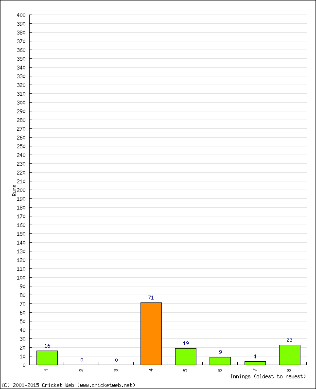 Batting Performance Innings by Innings - Away