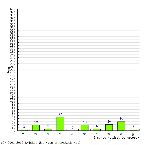 Batting Recent Scores