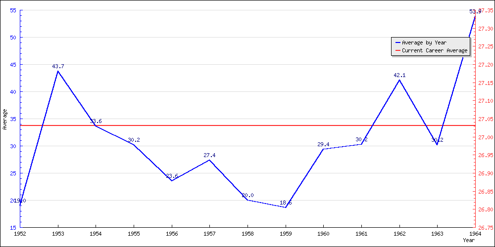 Bowling Average by Year