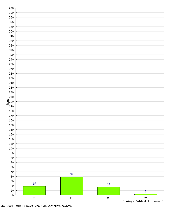 Batting Performance Innings by Innings