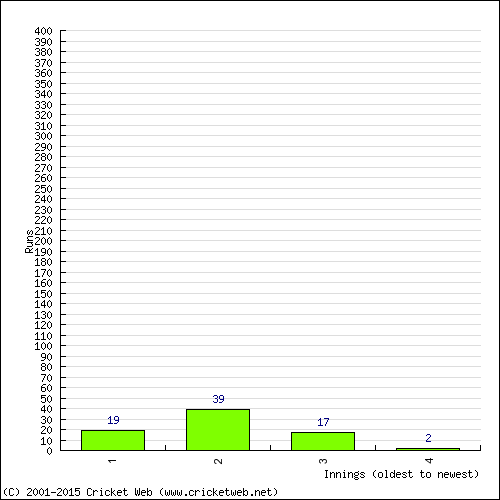 Batting Recent Scores