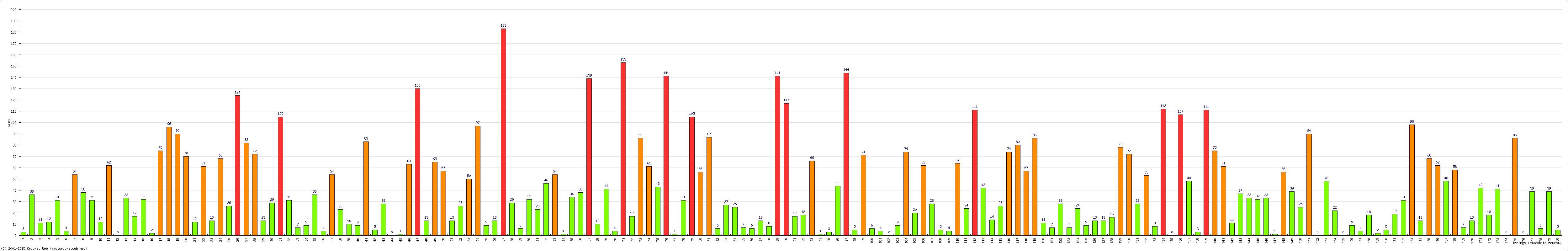 Batting Performance Innings by Innings - Home
