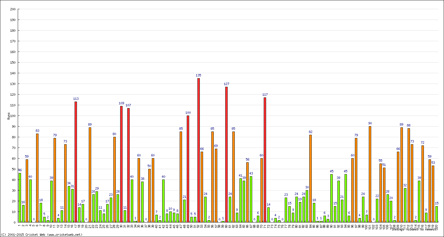 Batting Performance Innings by Innings - Away