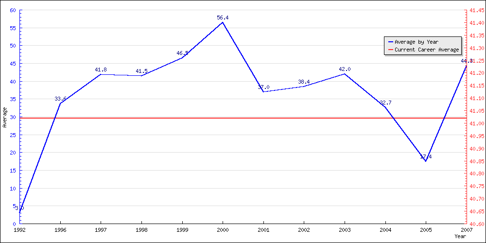 Batting Average by Year